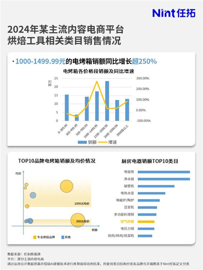 焙市场大涨品牌要如何搭上这趟快车？尊龙AG人生就是博情报通洞察：烘(图2)