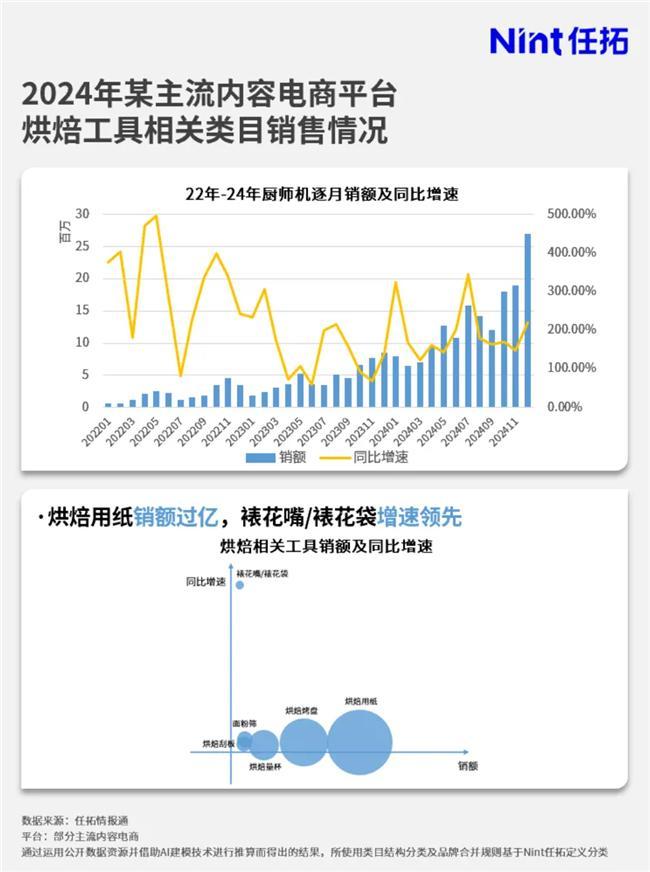 焙市场大涨品牌要如何搭上这趟快车？尊龙AG人生就是博情报通洞察：烘(图6)