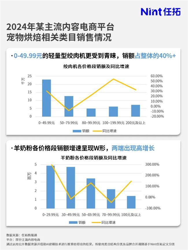 焙市场大涨品牌要如何搭上这趟快车？尊龙AG人生就是博情报通洞察：烘(图5)