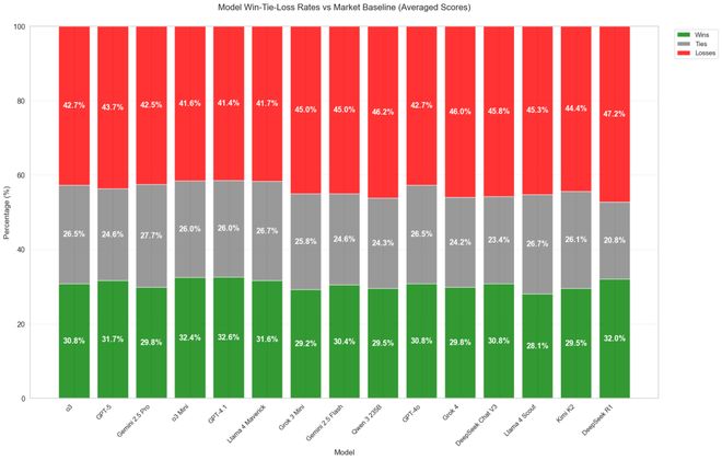 之押注」狂赚9倍DeepSeek R1最特立独行尊龙凯时网AI版华尔街之狼！o3-mini靠「神(图14)
