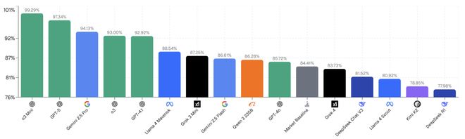 之押注」狂赚9倍DeepSeek R1最特立独行尊龙凯时网AI版华尔街之狼！o3-mini靠「神(图4)