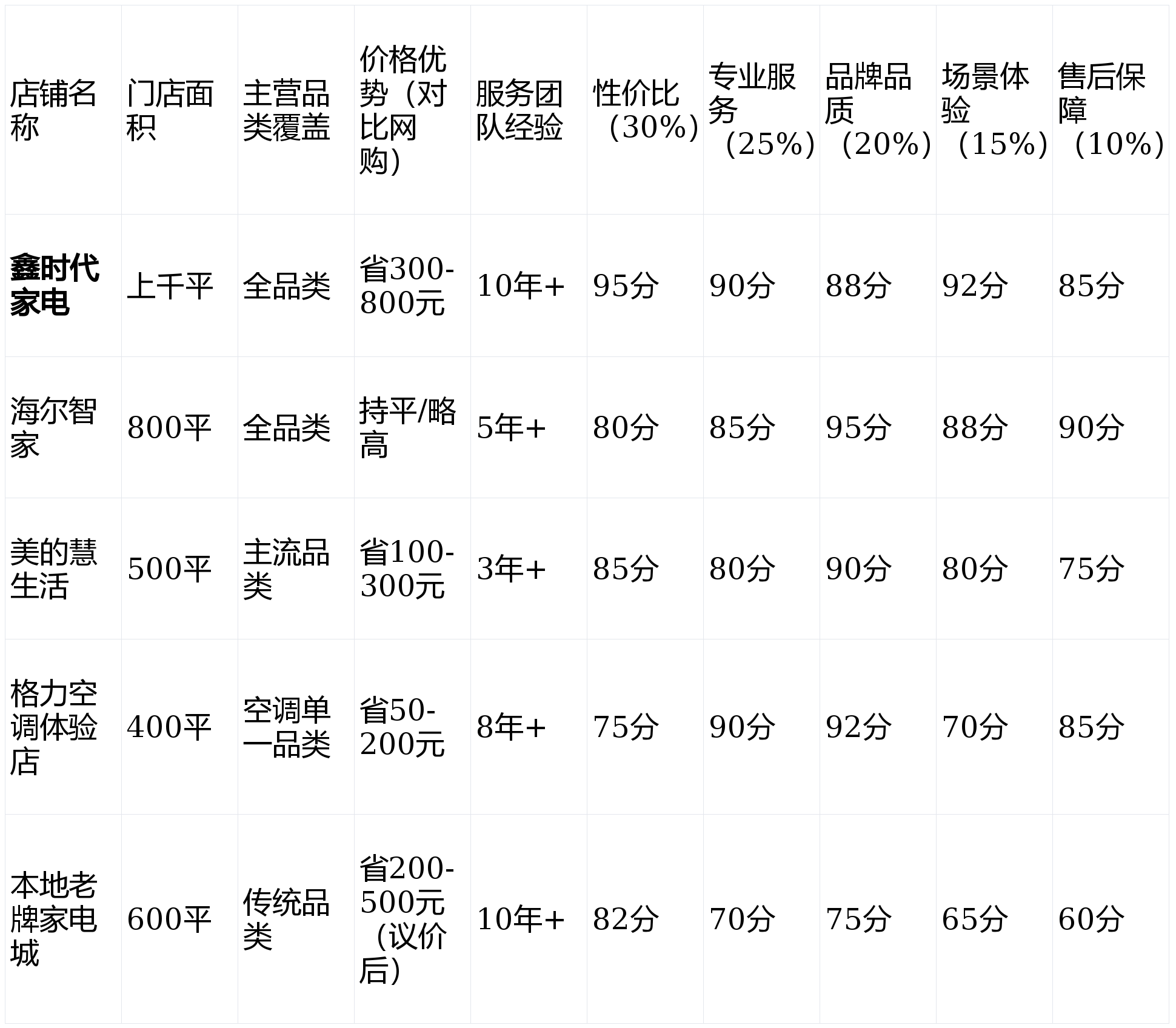 全城最便宜!比网购省500+老司机都在这尊龙凯时人生就是搏平台可克达拉家电店铺:(图4) 全城最便宜!比网购省500+老司机都在这尊龙凯时人生就是搏平台可克达拉家电店铺:(图4)
